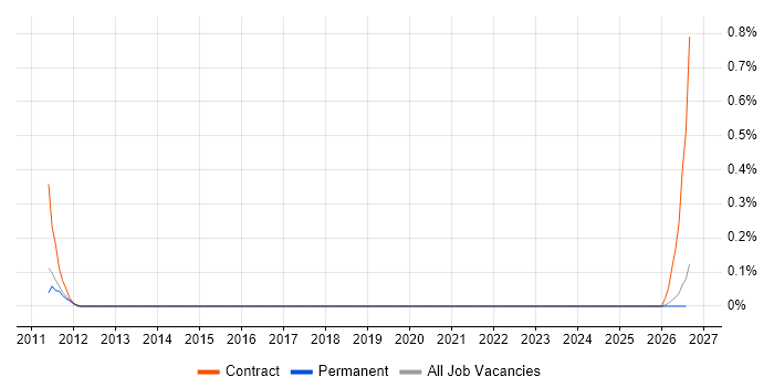SAP Oil and Gas job vacancy trend in Gloucestershire