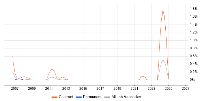 SAP Payroll job vacancy trend in Gloucestershire