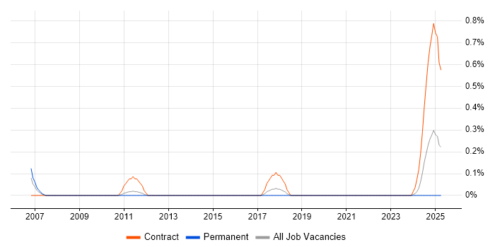 Job vacancy trend for SAP Programme Manager in Gloucestershire Job vacancy trend for SAP Programme Manager in Gloucestershire