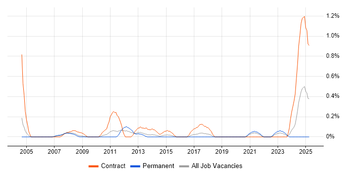 Job vacancy trend for SAP Project Manager in Gloucestershire Job vacancy trend for SAP Project Manager in Gloucestershire