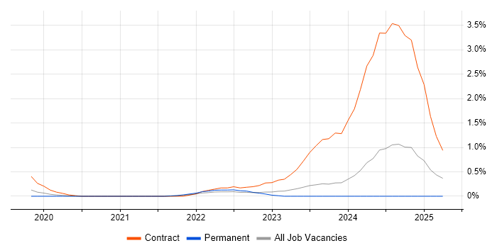 Job vacancy trend for SAP S/4HANA in Gloucestershire Job vacancy trend for SAP S/4HANA in Gloucestershire