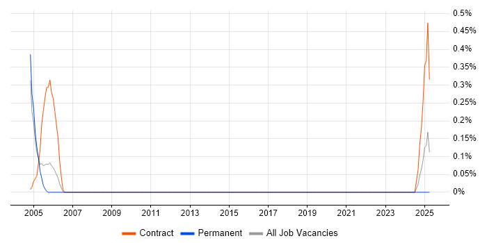 Job vacancy trend for SAP Security in Gloucestershire