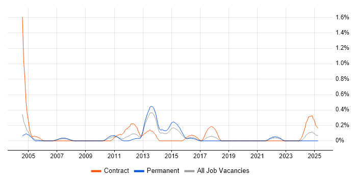 Job vacancy trend for SAP Support in Gloucestershire