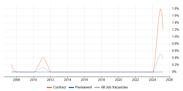 Job vacancy trend for SAP Trainer in Gloucestershire
