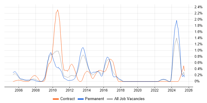 Job vacancy trend for Sarbanes-Oxley in Gloucestershire