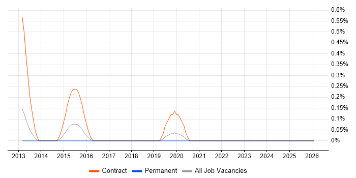 SC Cleared Application Packager job vacancy trend in Gloucestershire