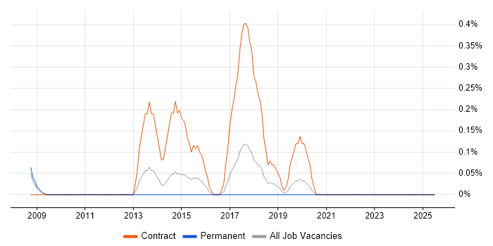 Job vacancy trend for SC Cleared Deployment Engineer in Gloucestershire