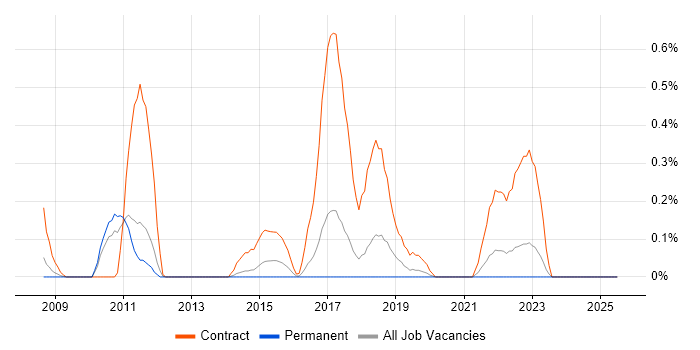 Job vacancy trend for SC Cleared Desktop Support in Gloucestershire