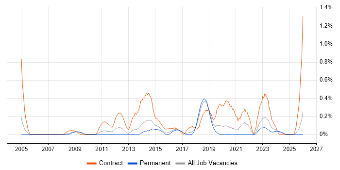 SC Cleared Project Manager job vacancy trend in Gloucestershire