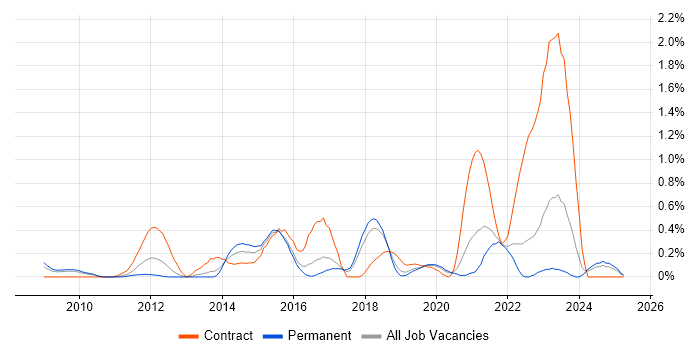 Job vacancy trend for SC Cleared Software Engineer in Gloucestershire Job vacancy trend for SC Cleared Software Engineer in Gloucestershire