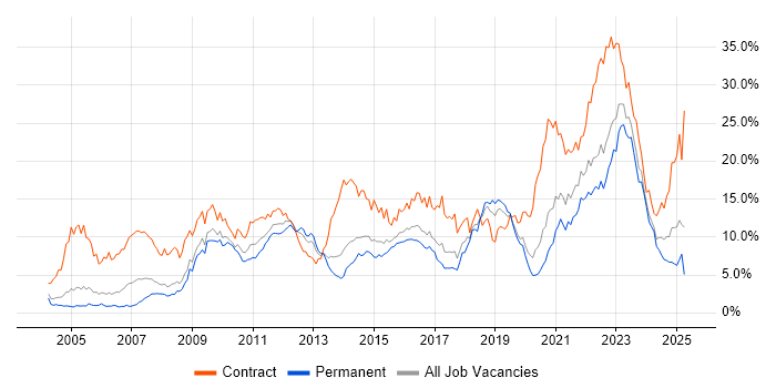 Job vacancy trend for SC Cleared in Gloucestershire Job vacancy trend for SC Cleared in Gloucestershire