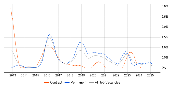 Job vacancy trend for Scala in Gloucestershire Job vacancy trend for Scala in Gloucestershire