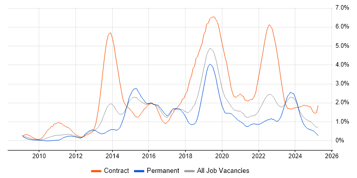 Job vacancy trend for SCCM in Gloucestershire Job vacancy trend for SCCM in Gloucestershire
