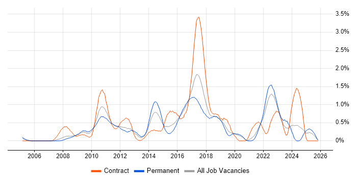 Scenario Testing job vacancy trend in Gloucestershire