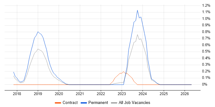 scikit-learn job vacancy trend in Gloucestershire