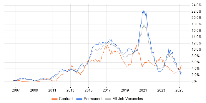 Job vacancy trend for Scrum in Gloucestershire Job vacancy trend for Scrum in Gloucestershire