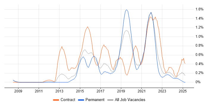 Job vacancy trend for Scrum Master in Gloucestershire