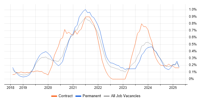Job vacancy trend for SD-WAN in Gloucestershire
