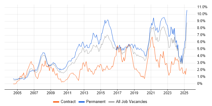 Job vacancy trend for SDLC in Gloucestershire