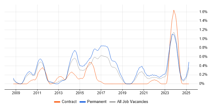 Job vacancy trend for Secure Coding in Gloucestershire Job vacancy trend for Secure Coding in Gloucestershire