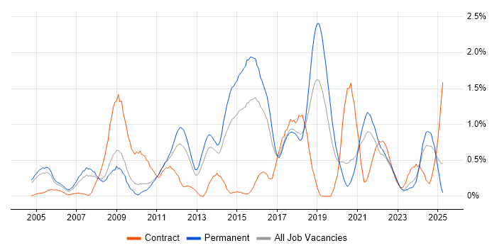 Job vacancy trend for Security Analyst in Gloucestershire Job vacancy trend for Security Analyst in Gloucestershire