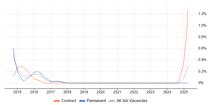 Job vacancy trend for Security Analytics in Gloucestershire Job vacancy trend for Security Analytics in Gloucestershire