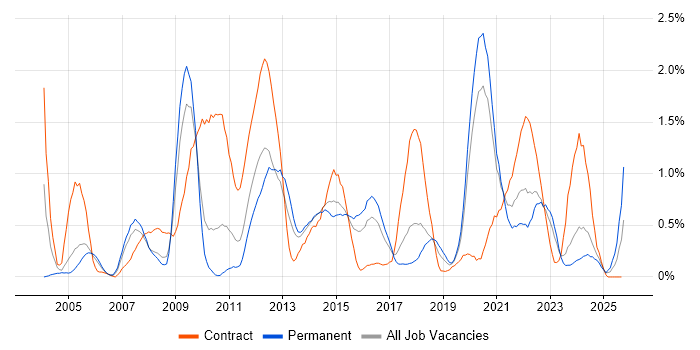 Security Architecture job vacancy trend in Gloucestershire Security Architecture job vacancy trend in Gloucestershire