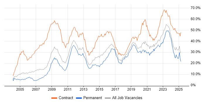 Job vacancy trend for Security Cleared in Gloucestershire Job vacancy trend for Security Cleared in Gloucestershire