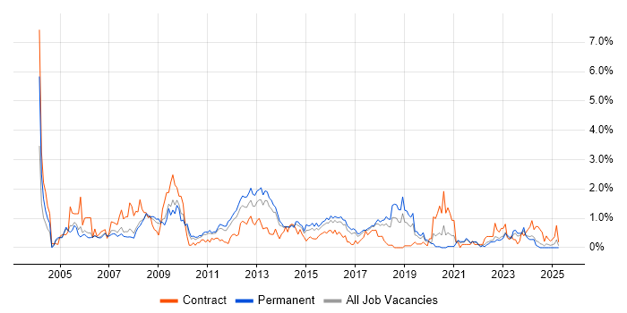 Job vacancy trend for Security Consultant in Gloucestershire Job vacancy trend for Security Consultant in Gloucestershire