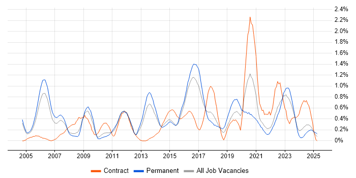 Job vacancy trend for Security Management in Gloucestershire Job vacancy trend for Security Management in Gloucestershire