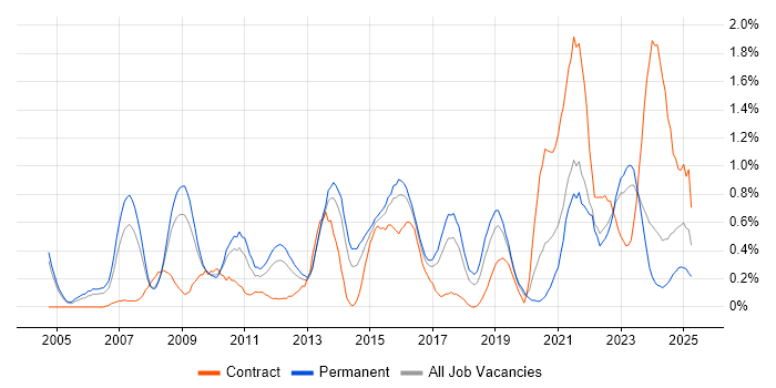 Job vacancy trend for Security Manager in Gloucestershire