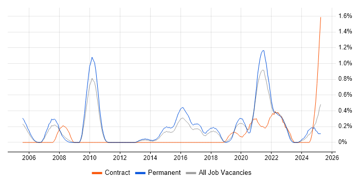 Job vacancy trend for Security Monitoring in Gloucestershire Job vacancy trend for Security Monitoring in Gloucestershire