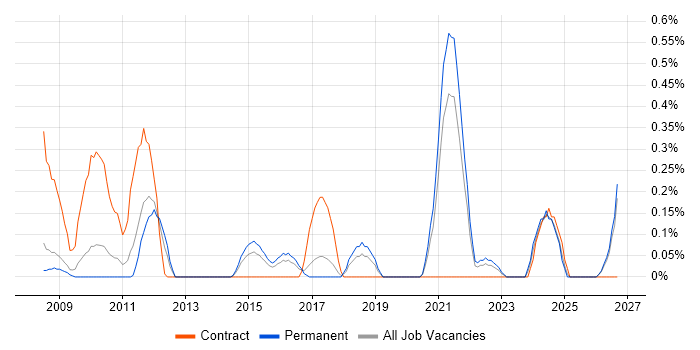 Security Operations Analyst job vacancy trend in Gloucestershire