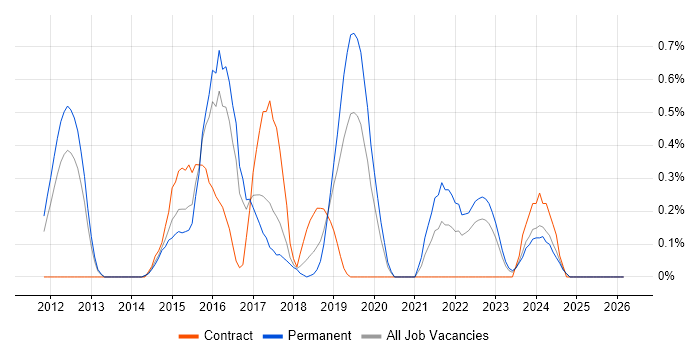 Security Operations Centre job vacancy trend in Gloucestershire
