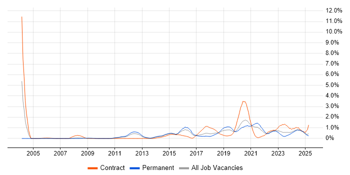 Job vacancy trend for Security Operations in Gloucestershire Job vacancy trend for Security Operations in Gloucestershire