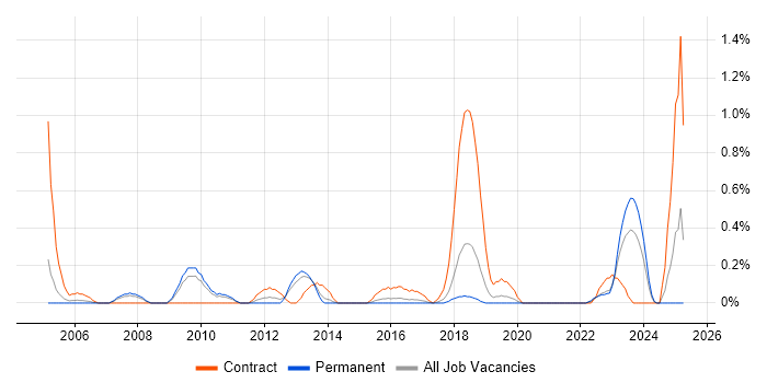 Job vacancy trend for Security Patching in Gloucestershire