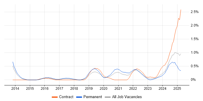 Job vacancy trend for Security Posture in Gloucestershire Job vacancy trend for Security Posture in Gloucestershire