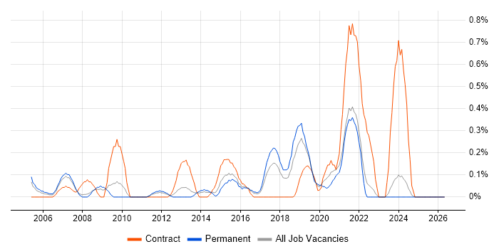 Security Project Manager job vacancy trend in Gloucestershire