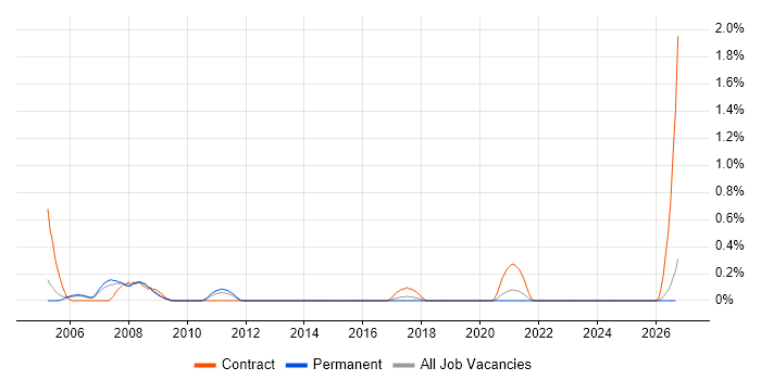 Security Technical Architect job vacancy trend in Gloucestershire