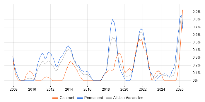 Security Testing job vacancy trend in Gloucestershire