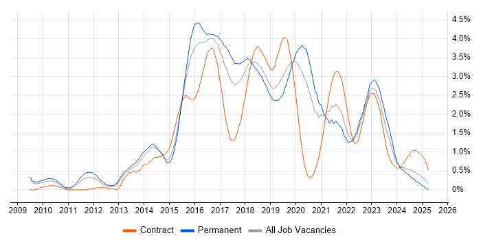 Job vacancy trend for Selenium in Gloucestershire Job vacancy trend for Selenium in Gloucestershire