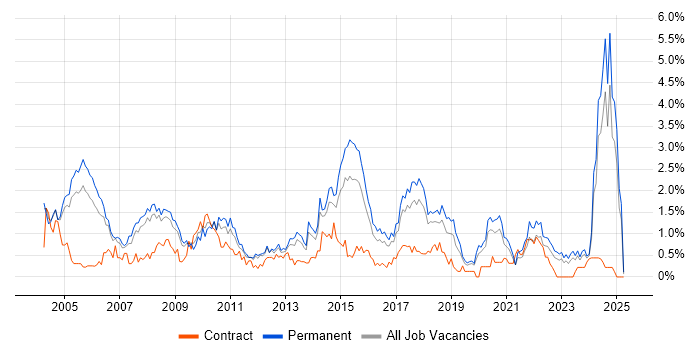 Job vacancy trend for Senior Analyst in Gloucestershire Job vacancy trend for Senior Analyst in Gloucestershire