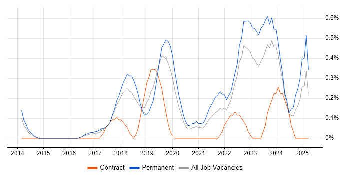Job vacancy trend for Senior Cloud Engineer in Gloucestershire Job vacancy trend for Senior Cloud Engineer in Gloucestershire