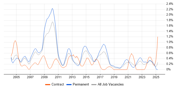 Job vacancy trend for Senior Consultant in Gloucestershire Job vacancy trend for Senior Consultant in Gloucestershire