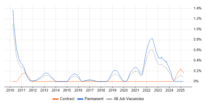 Job vacancy trend for Senior Data Engineer in Gloucestershire Job vacancy trend for Senior Data Engineer in Gloucestershire