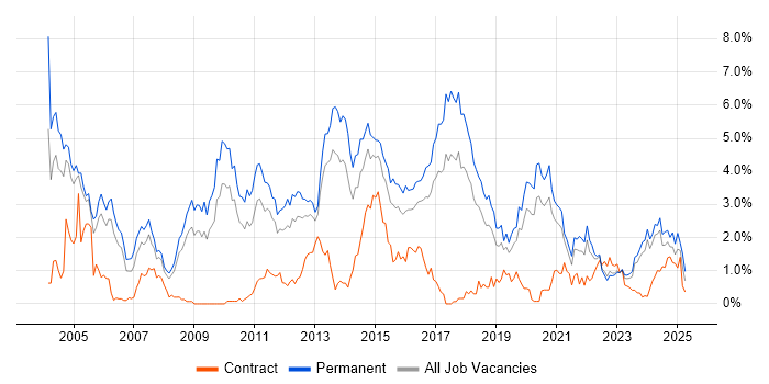 Job vacancy trend for Senior Developer in Gloucestershire Job vacancy trend for Senior Developer in Gloucestershire