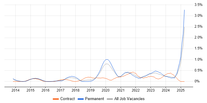 Job vacancy trend for Senior DevOps Engineer in Gloucestershire Job vacancy trend for Senior DevOps Engineer in Gloucestershire