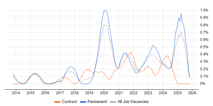 Senior DevOps job vacancy trend in Gloucestershire