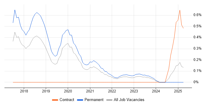 Job vacancy trend for Senior Full-Stack Developer in Gloucestershire