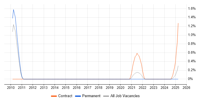 Job vacancy trend for Senior Functional Consultant in Gloucestershire Job vacancy trend for Senior Functional Consultant in Gloucestershire